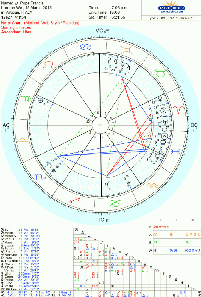 Pope Francis announcement