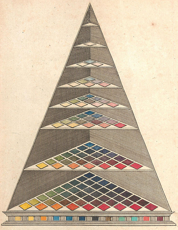 colour triangle