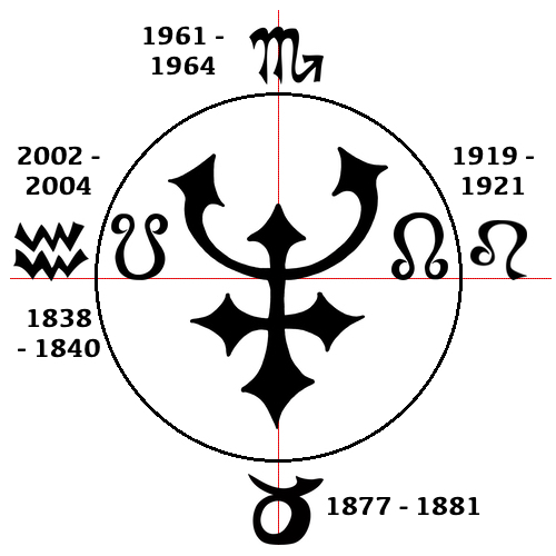 Neptune Node cycle with dates